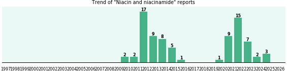 Niacin and niacinamide: 81 reports from FDA and social media. Niacin and niacinamide: 81 reports from FDA and social media.